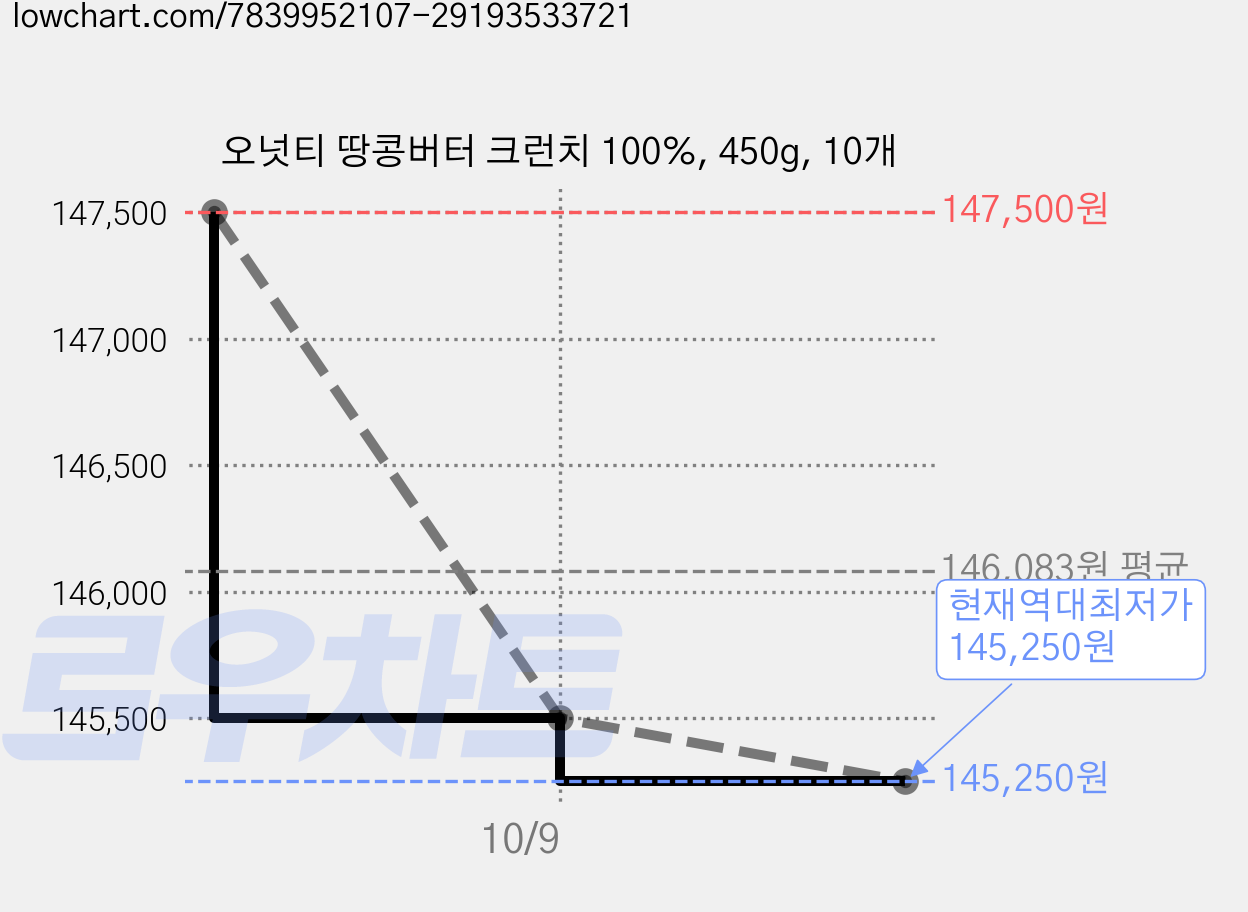 오넛티 땅콩버터 크런치 100%, 450g, 10개 가격 변동 차트, 현재가 145,500원, 역대최저가