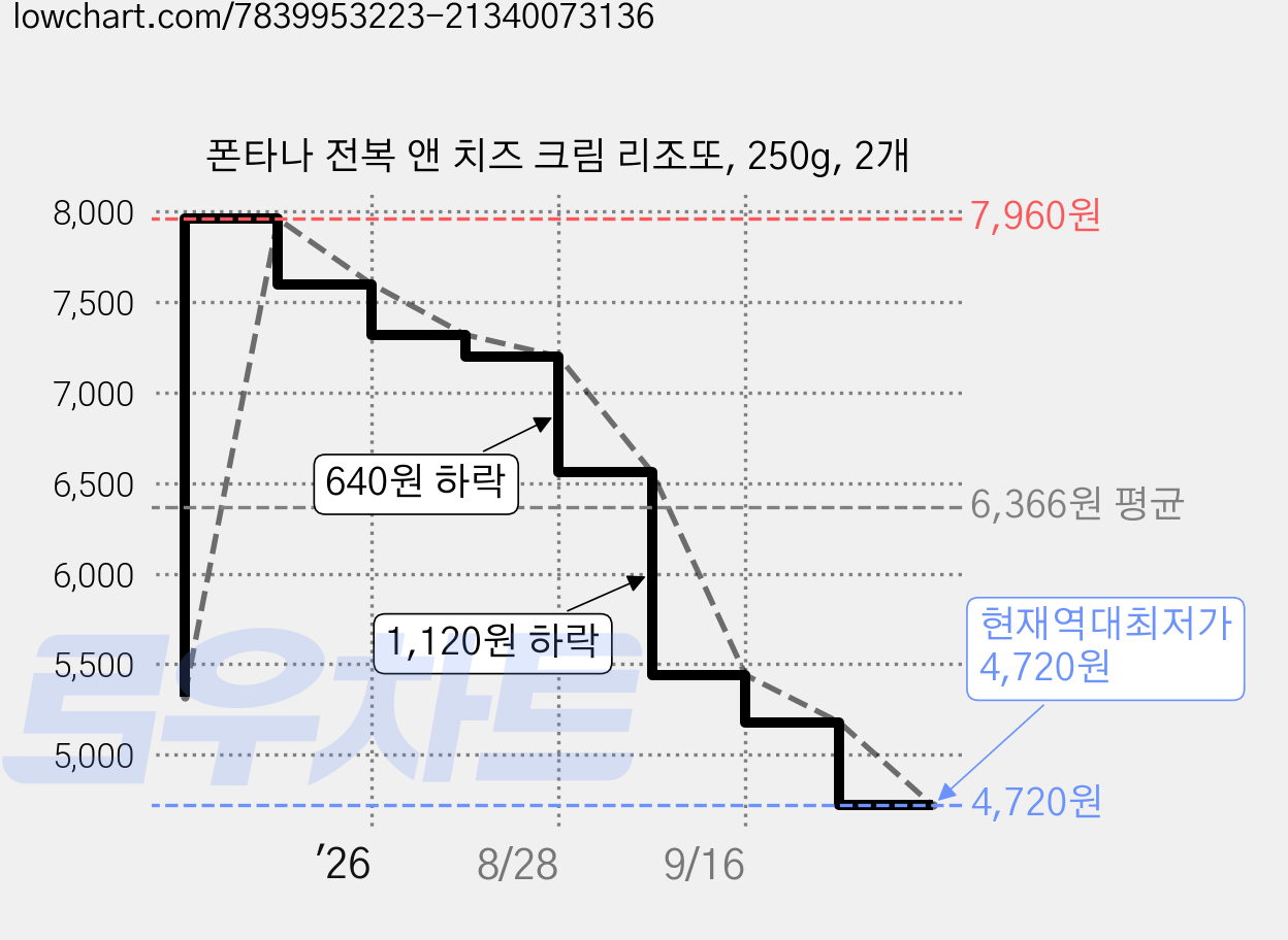 폰타나 전복 앤 치즈 크림 리조또, 250g, 2개 가격 변동 차트, 현재가 4,720원, 역대최저가
