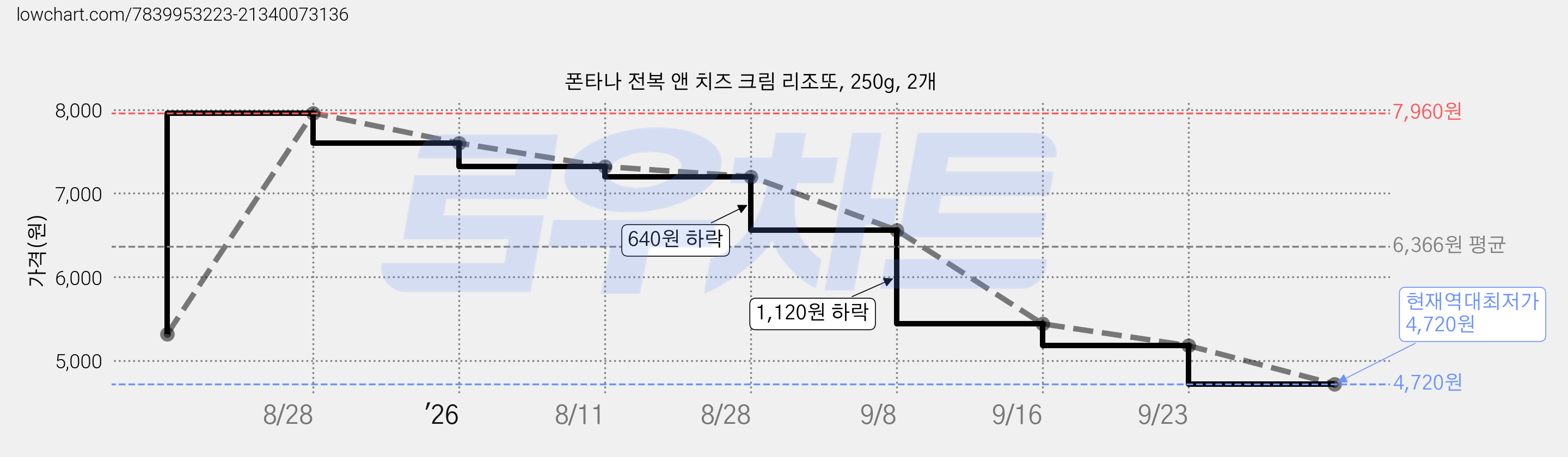 폰타나 전복 앤 치즈 크림 리조또, 250g, 2개 가격 변동 차트, 현재가 4,720원, 역대최저가