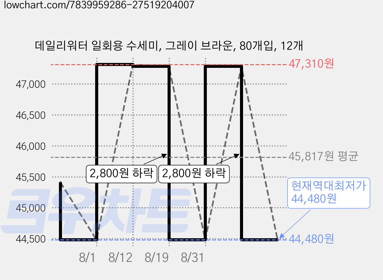 데일리워터 일회용 수세미, 그레이 브라운, 80개입, 12개 가격 변동 차트, 현재가 44,480원, 역대최저가
