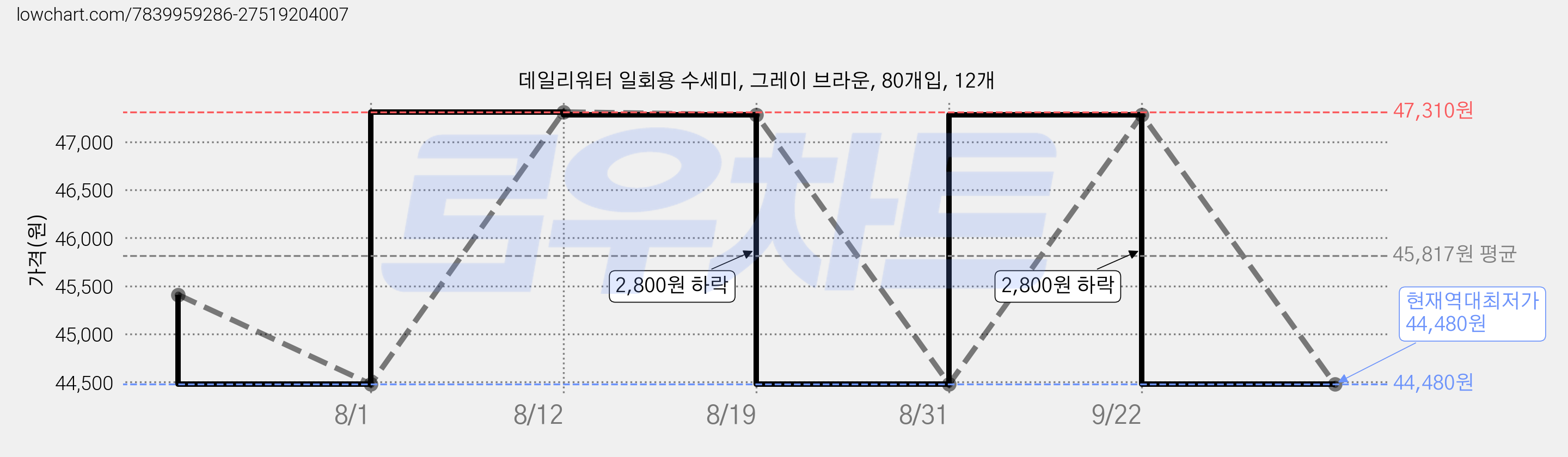 데일리워터 일회용 수세미, 그레이 브라운, 80개입, 12개 가격 변동 차트, 현재가 44,480원, 역대최저가