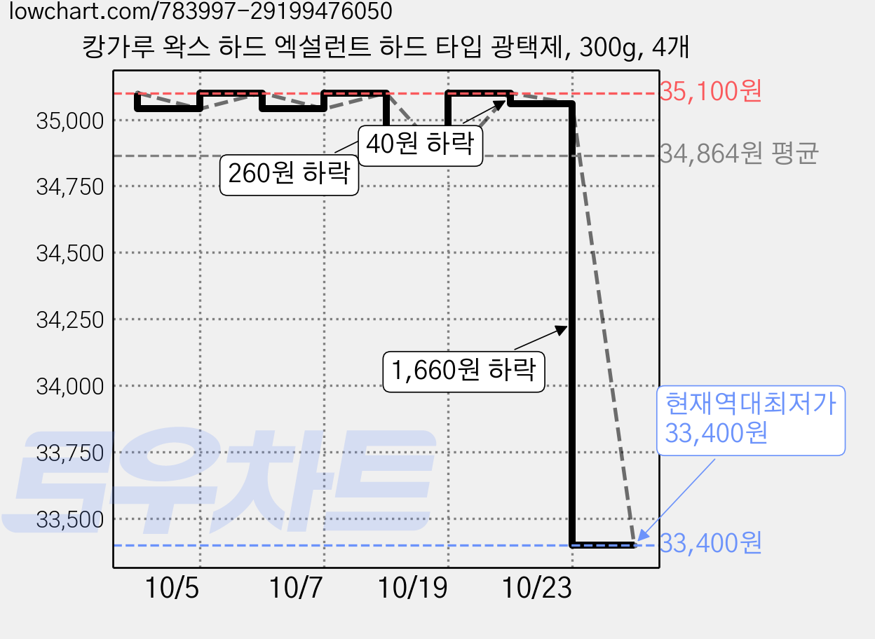 캉가루 왁스 하드 엑설런트 하드 타입 광택제, 300g, 4개 가격 변동 차트, 현재가 33,400원, 역대최저가