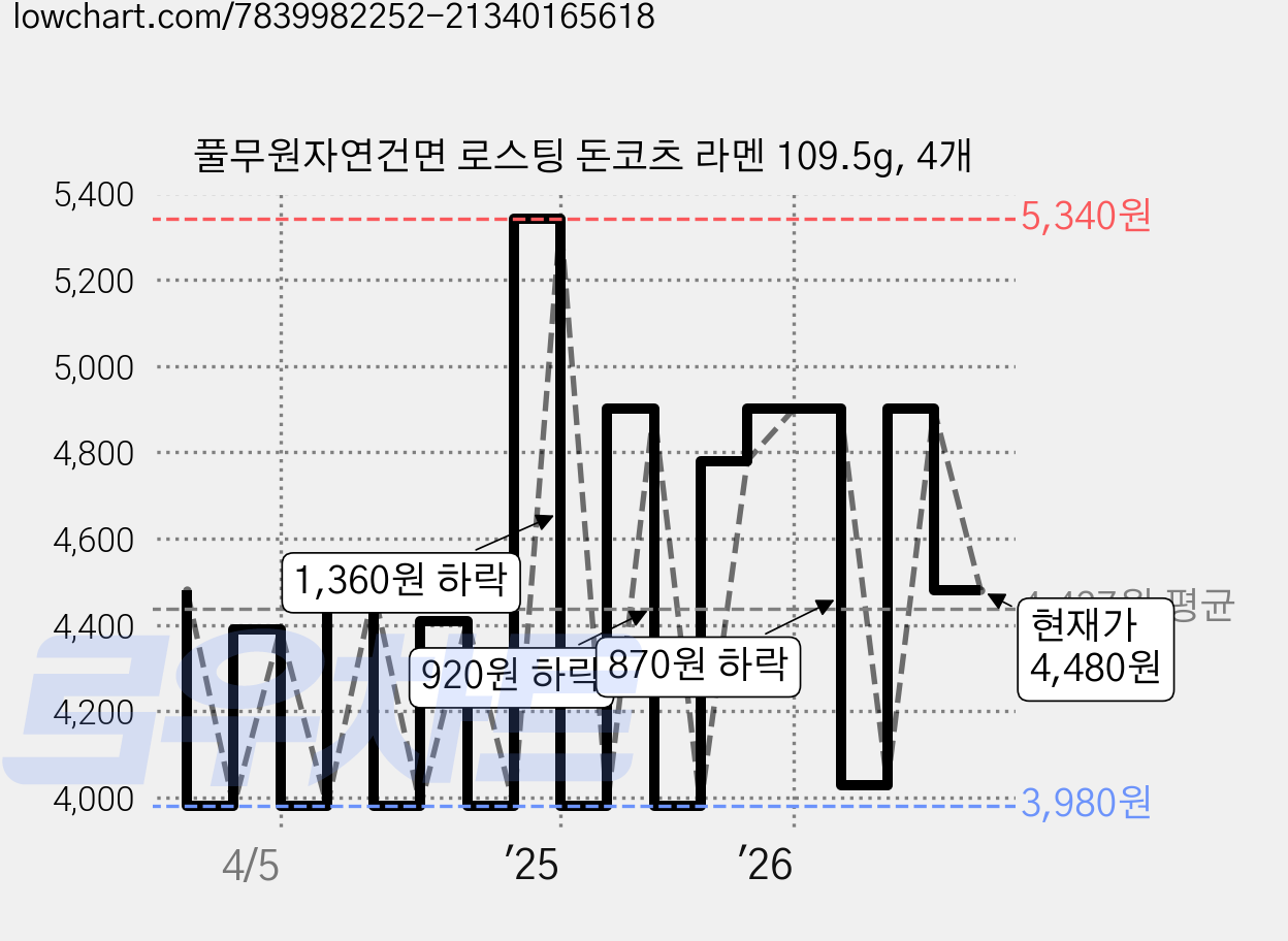 풀무원자연건면 로스팅 돈코츠 라멘 109.5g, 4개 가격 변동 차트, 현재가 4,480원, 관측 최저가 3,740원