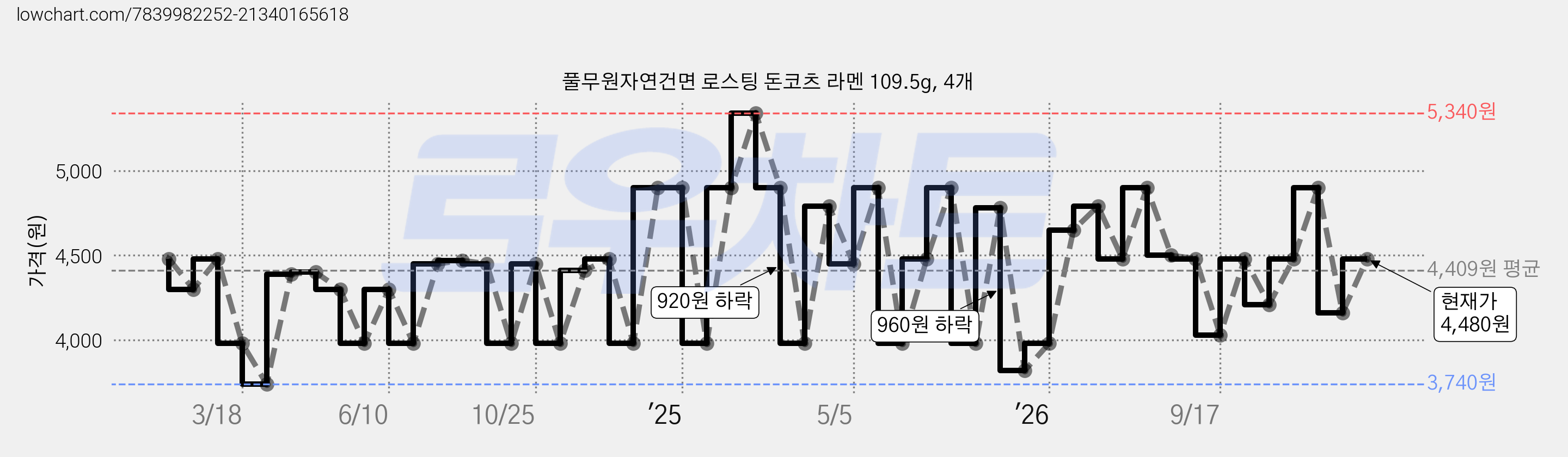 풀무원자연건면 로스팅 돈코츠 라멘 109.5g, 4개 가격 변동 차트, 현재가 4,480원, 관측 최저가 3,740원
