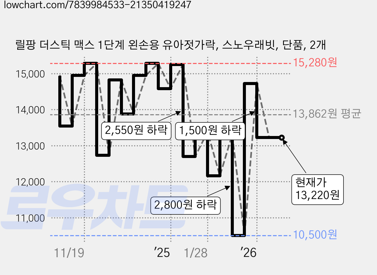 릴팡 더스틱 맥스 1단계 왼손용 유아젓가락, 스노우래빗, 단품, 2개 가격 변동 차트, 현재가 13,220원, 관측 최저가 9,500원
