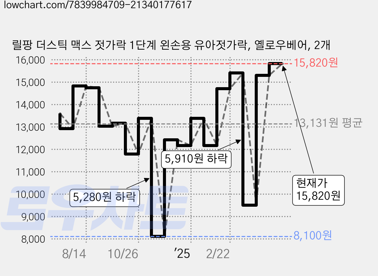 릴팡 더스틱 맥스 젓가락 1단계 왼손용 유아젓가락, 옐로우베어, 2개 가격 변동 차트, 현재가 15,820원, 관측 최저가 8,100원