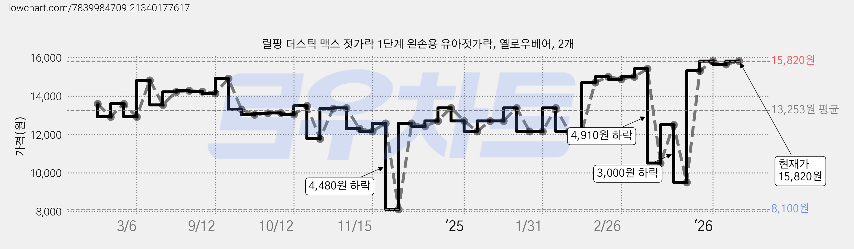 릴팡 더스틱 맥스 젓가락 1단계 왼손용 유아젓가락, 옐로우베어, 2개 가격 변동 차트, 현재가 15,820원, 관측 최저가 8,100원