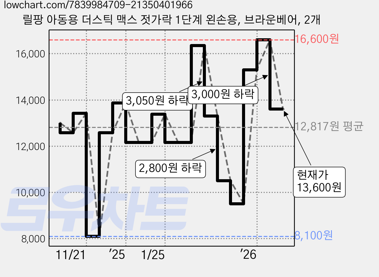 릴팡 아동용 더스틱 맥스 젓가락 1단계 왼손용, 브라운베어, 2개 가격 변동 차트, 현재가 13,600원, 관측 최저가 8,100원