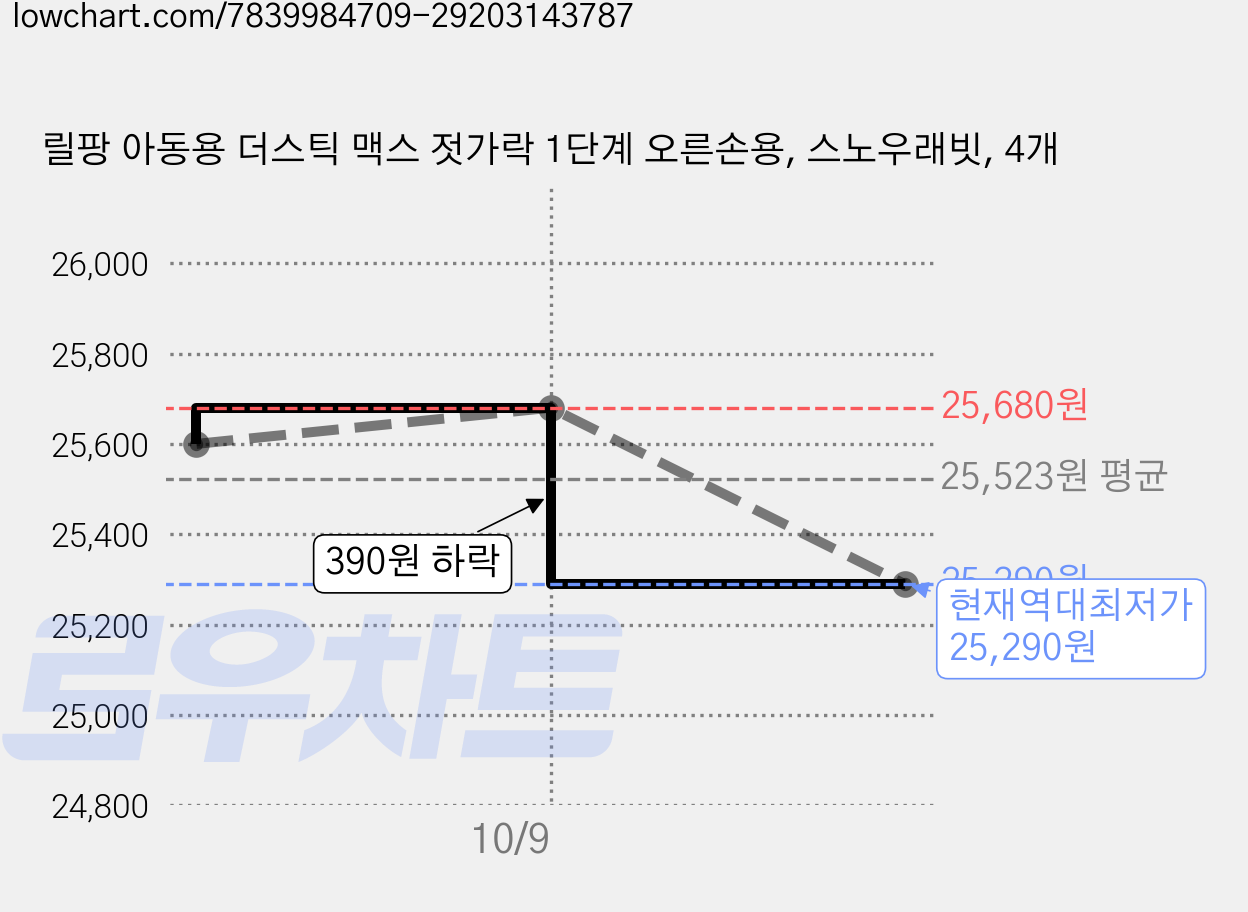 릴팡 아동용 더스틱 맥스 젓가락 1단계 오른손용, 스노우래빗, 4개 가격 변동 차트, 현재가 25,290원, 역대최저가