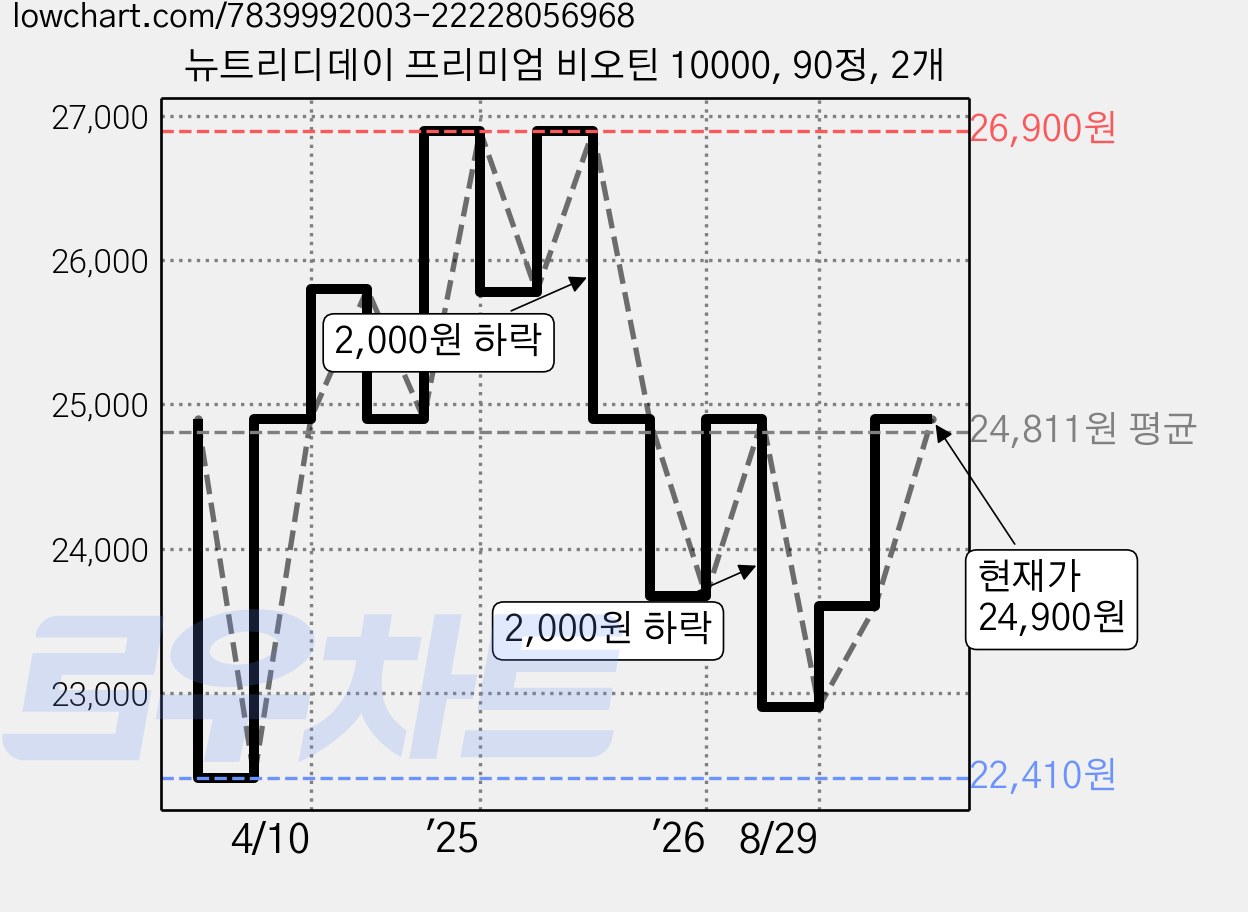 뉴트리디데이 프리미엄 비오틴 10000, 90정, 2개 가격 변동 차트, 현재가 24,900원, 관측 최저가 22,410원