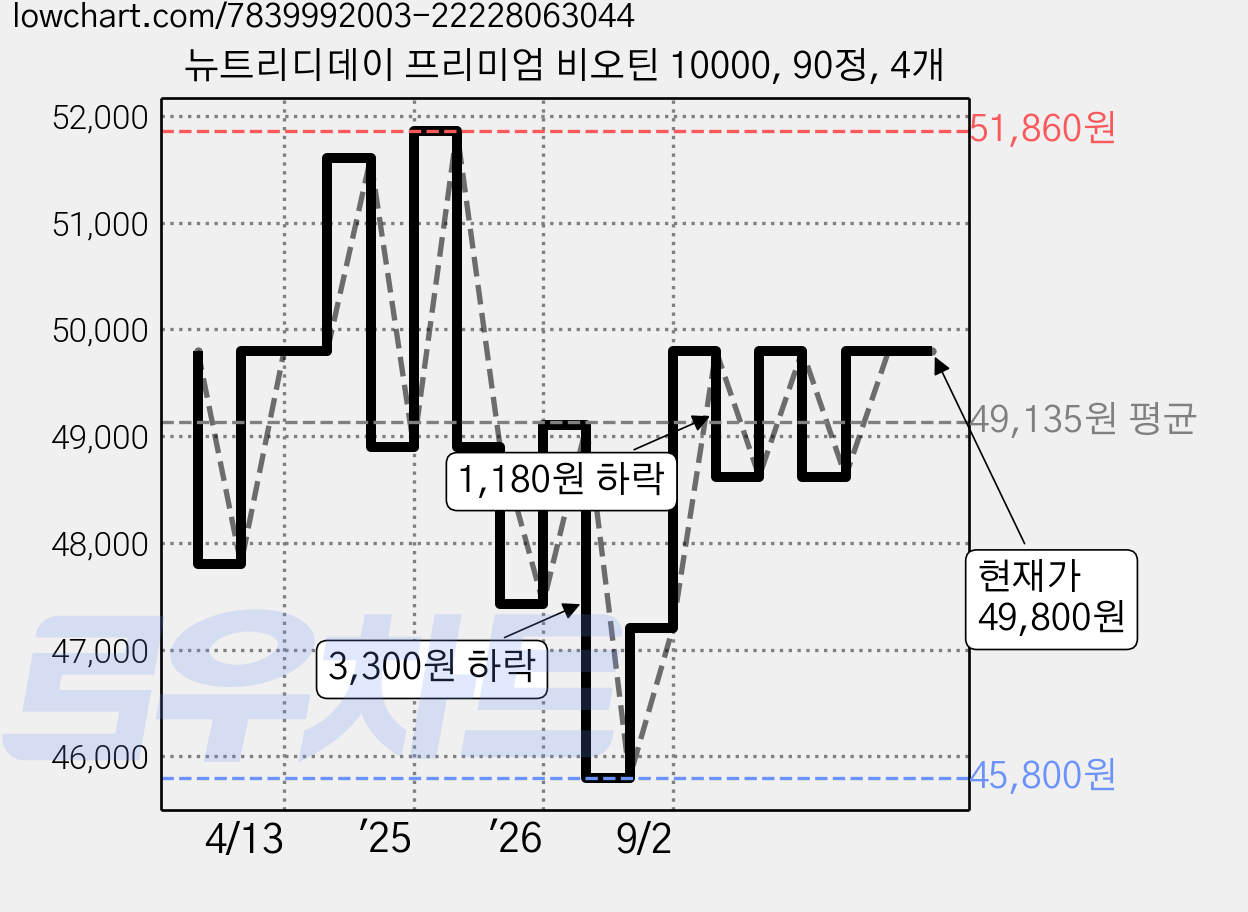 뉴트리디데이 프리미엄 비오틴 10000, 90정, 4개 가격 변동 차트, 현재가 49,800원, 관측 최저가 45,800원