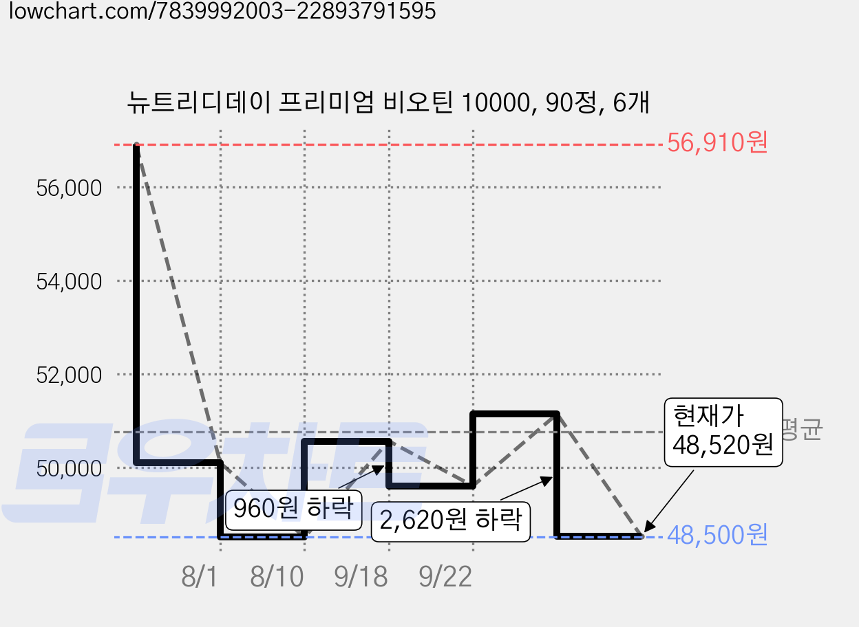 뉴트리디데이 프리미엄 비오틴 10000, 90정, 6개 가격 변동 차트, 현재가 48,520원, 관측 최저가 48,500원