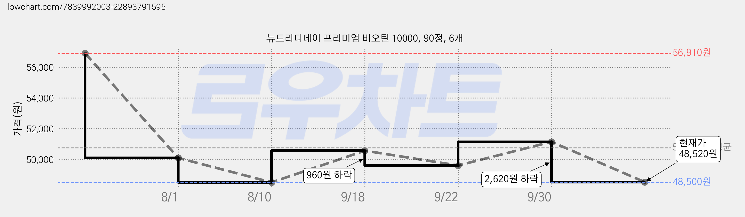 뉴트리디데이 프리미엄 비오틴 10000, 90정, 6개 가격 변동 차트, 현재가 48,520원, 관측 최저가 48,500원