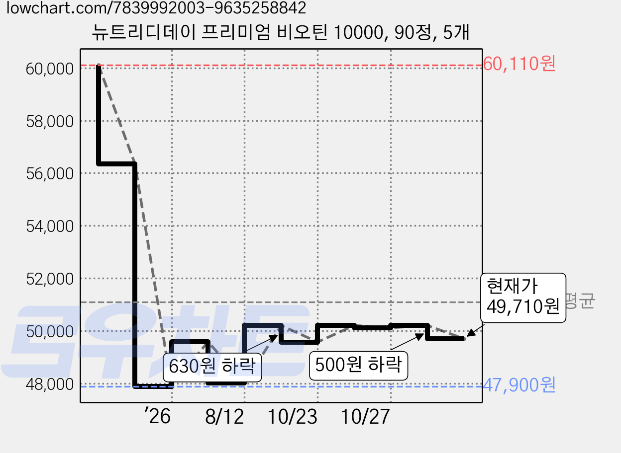 뉴트리디데이 프리미엄 비오틴 10000, 90정, 5개 가격 변동 차트, 현재가 49,710원, 관측 최저가 47,900원