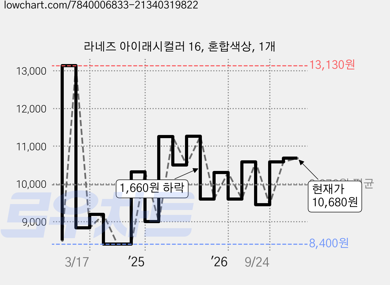 라네즈 아이래시컬러 16, 혼합색상, 1개 가격 변동 차트, 현재가 10,680원, 관측 최저가 8,340원