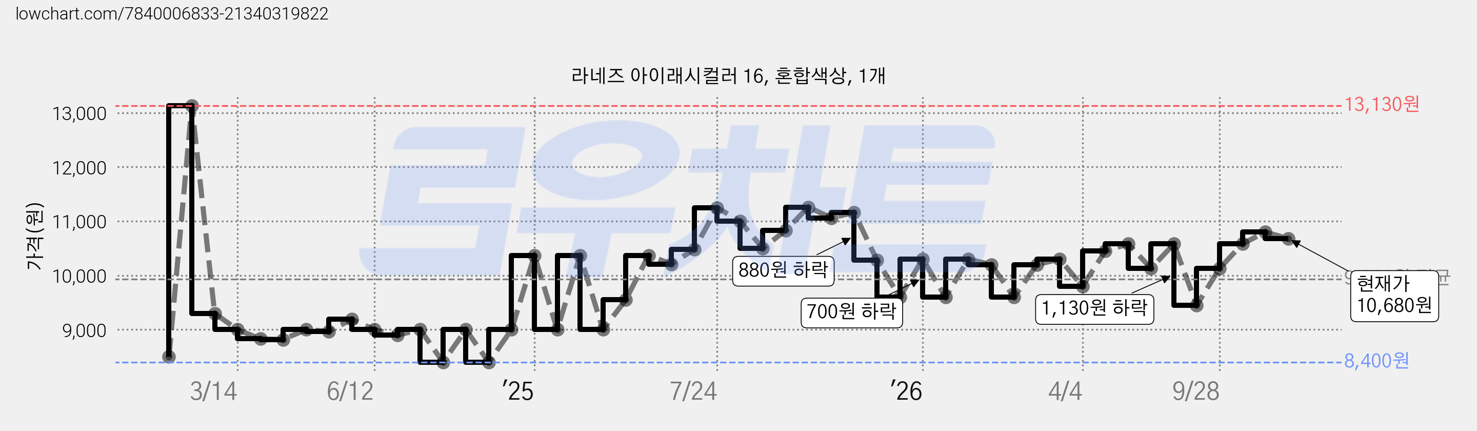 라네즈 아이래시컬러 16, 혼합색상, 1개 가격 변동 차트, 현재가 10,680원, 관측 최저가 8,340원