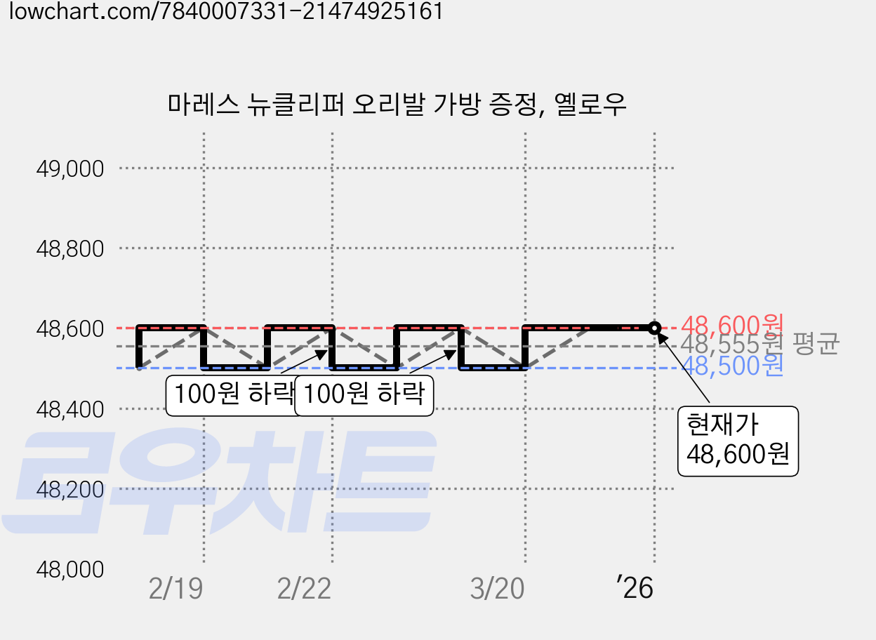 마레스 뉴클리퍼 오리발 가방 증정, 옐로우 가격 변동 차트, 현재가 48,600원, 관측 최저가 48,500원