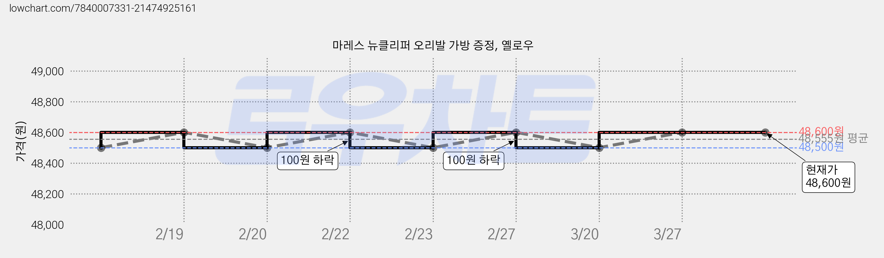 마레스 뉴클리퍼 오리발 가방 증정, 옐로우 가격 변동 차트, 현재가 48,600원, 관측 최저가 48,500원