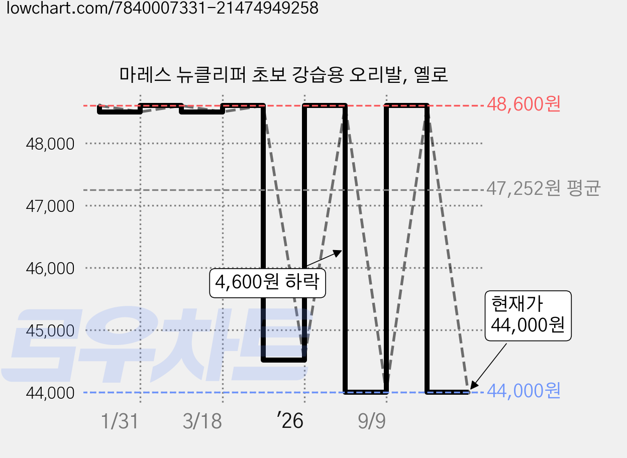 마레스 뉴클리퍼 초보 강습용 오리발, 옐로 가격 변동 차트, 현재가 44,000원, 관측 최저가 43,500원