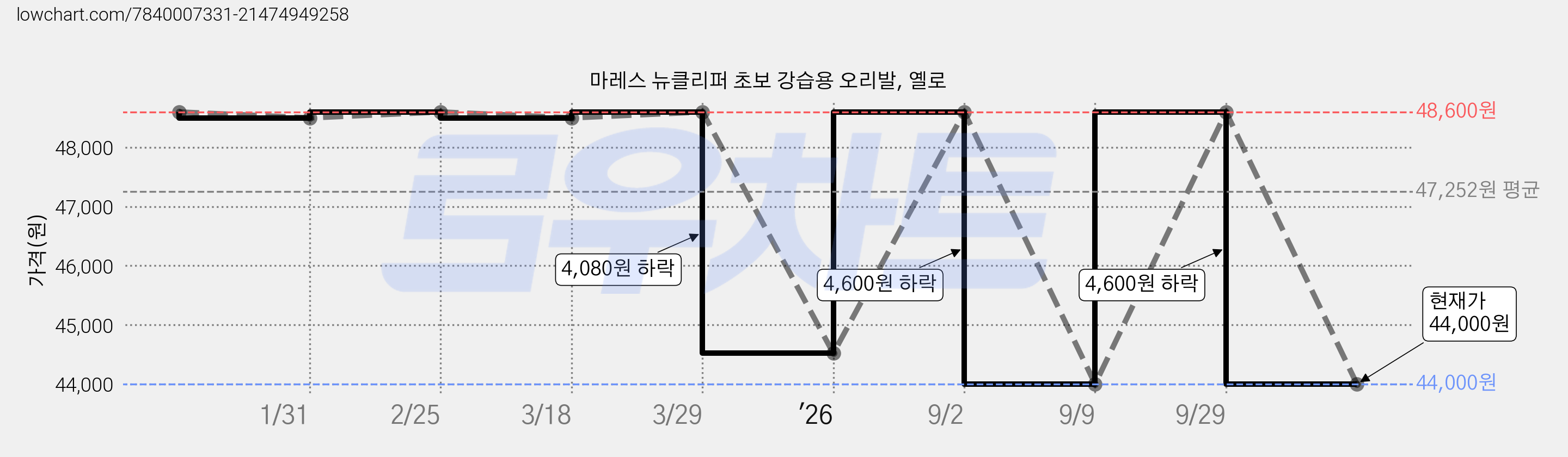 마레스 뉴클리퍼 초보 강습용 오리발, 옐로 가격 변동 차트, 현재가 44,000원, 관측 최저가 43,500원