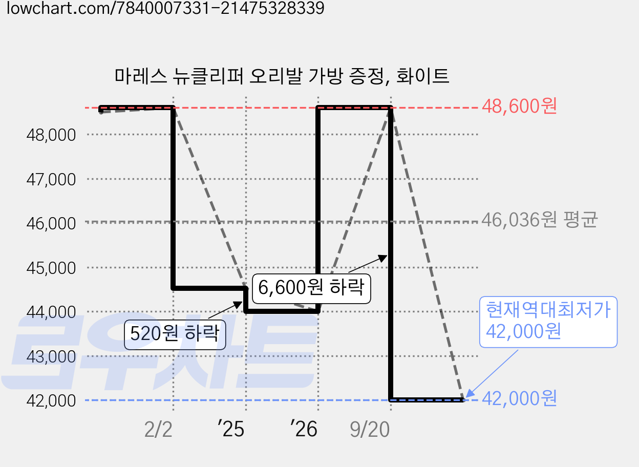 마레스 뉴클리퍼 오리발 가방 증정, 화이트 가격 변동 차트, 현재가 42,000원, 역대최저가