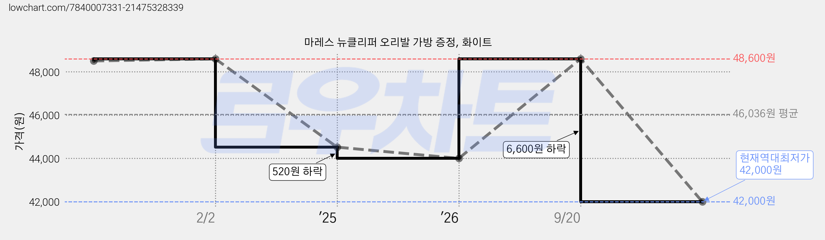마레스 뉴클리퍼 오리발 가방 증정, 화이트 가격 변동 차트, 현재가 42,000원, 역대최저가