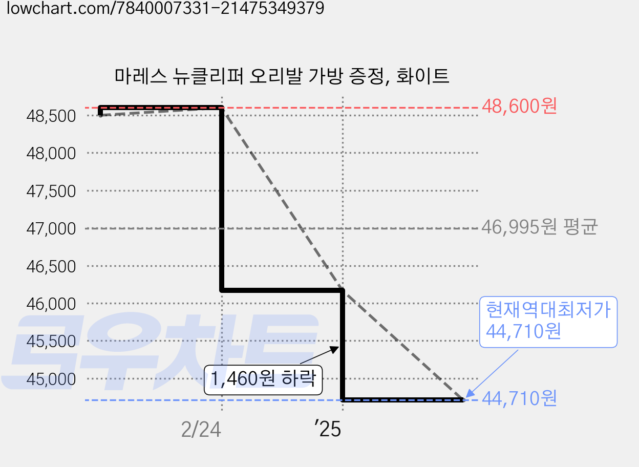 마레스 뉴클리퍼 오리발 가방 증정, 화이트 가격 변동 차트, 현재가 44,710원, 역대최저가