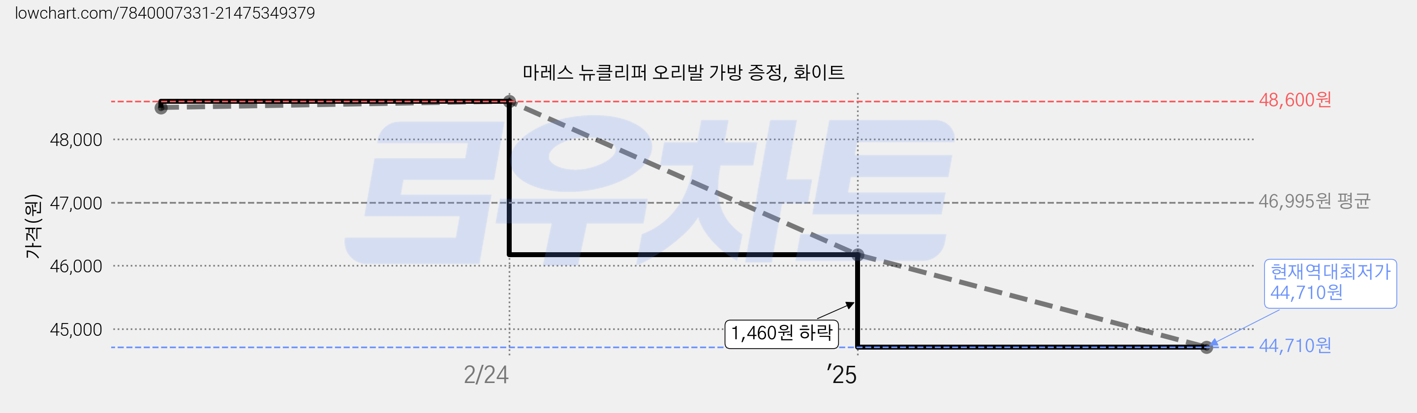 마레스 뉴클리퍼 오리발 가방 증정, 화이트 가격 변동 차트, 현재가 44,710원, 역대최저가