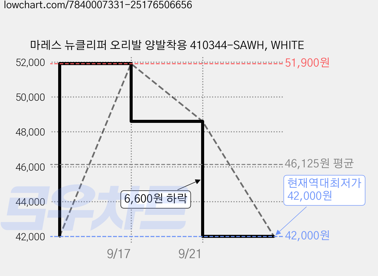 마레스 뉴클리퍼 오리발 양발착용 410344-SAWH, WHITE 가격 변동 차트, 현재가 42,000원, 역대최저가