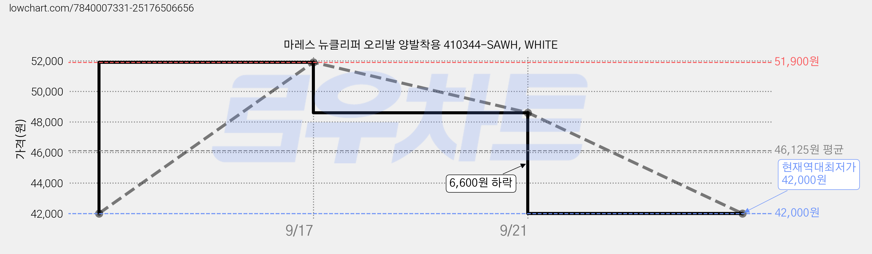 마레스 뉴클리퍼 오리발 양발착용 410344-SAWH, WHITE 가격 변동 차트, 현재가 42,000원, 역대최저가