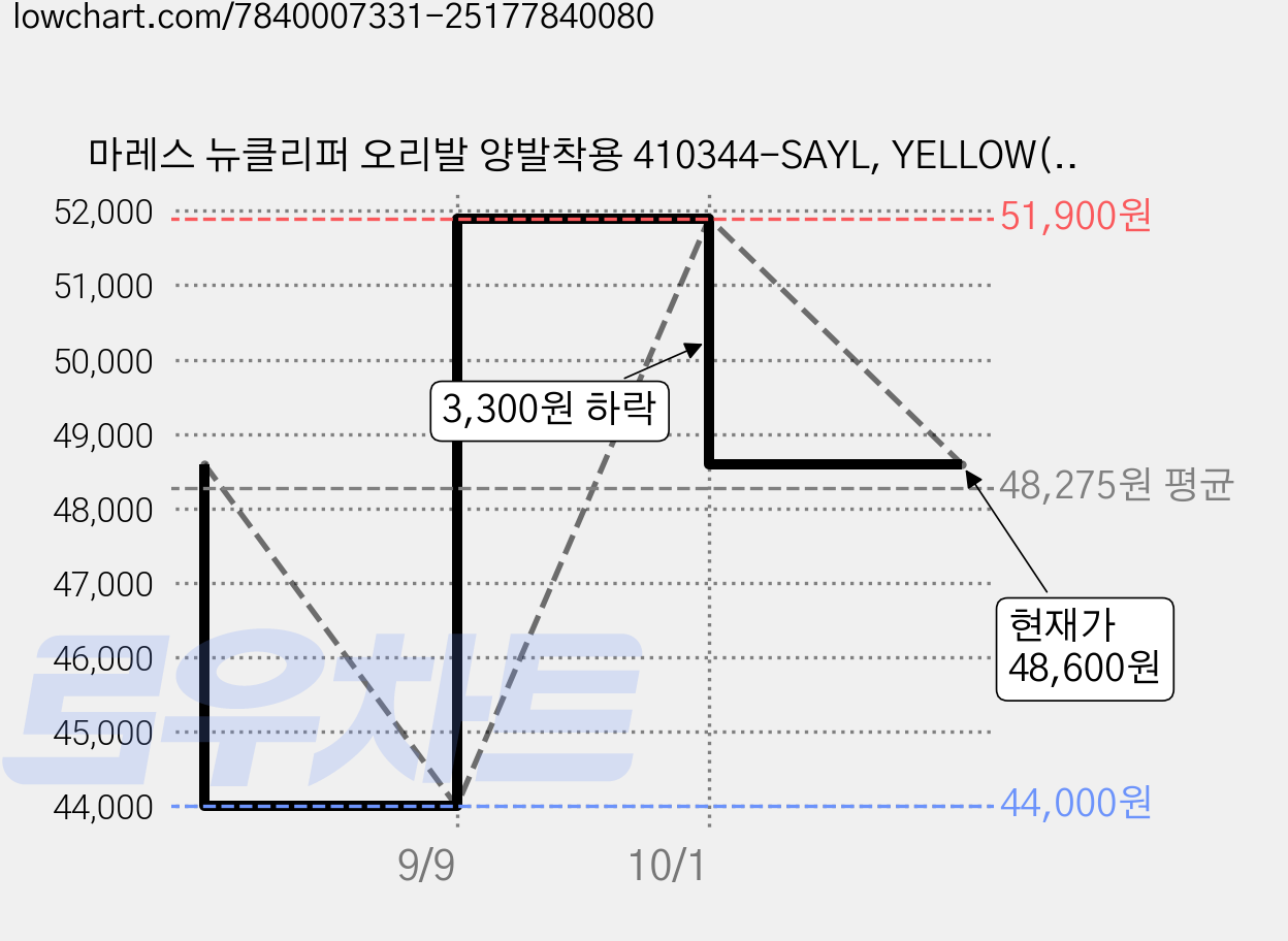 마레스 뉴클리퍼 오리발 양발착용 410344-SAYL, YELLOW(410344-SAYL) 가격 변동 차트, 현재가 48,600원, 관측 최저가 44,000원