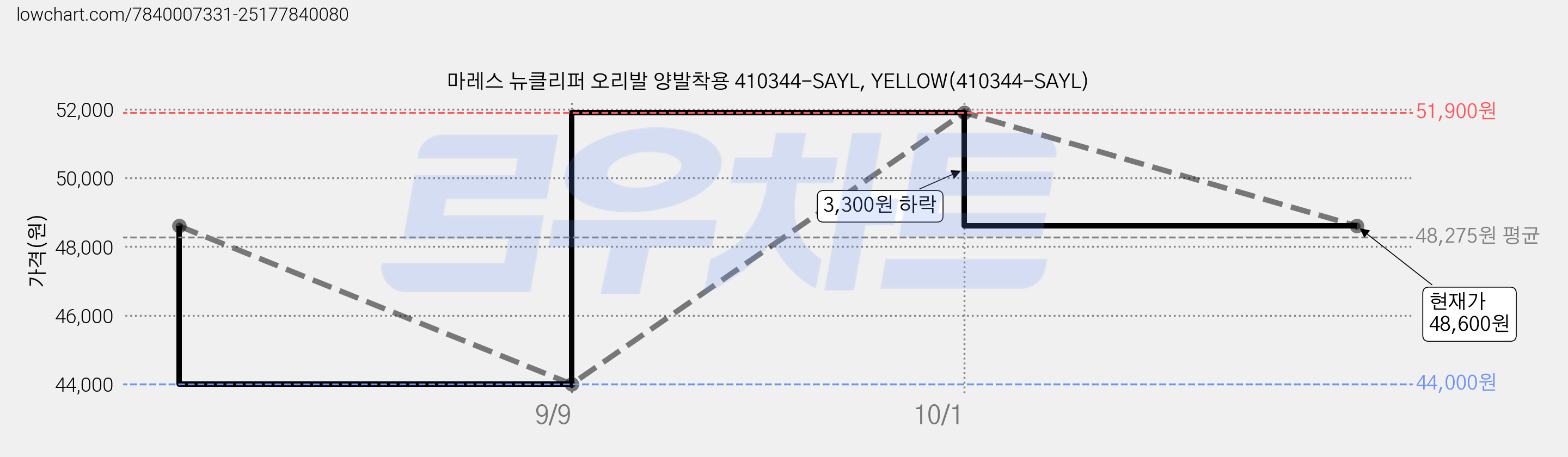 마레스 뉴클리퍼 오리발 양발착용 410344-SAYL, YELLOW(410344-SAYL) 가격 변동 차트, 현재가 48,600원, 관측 최저가 44,000원