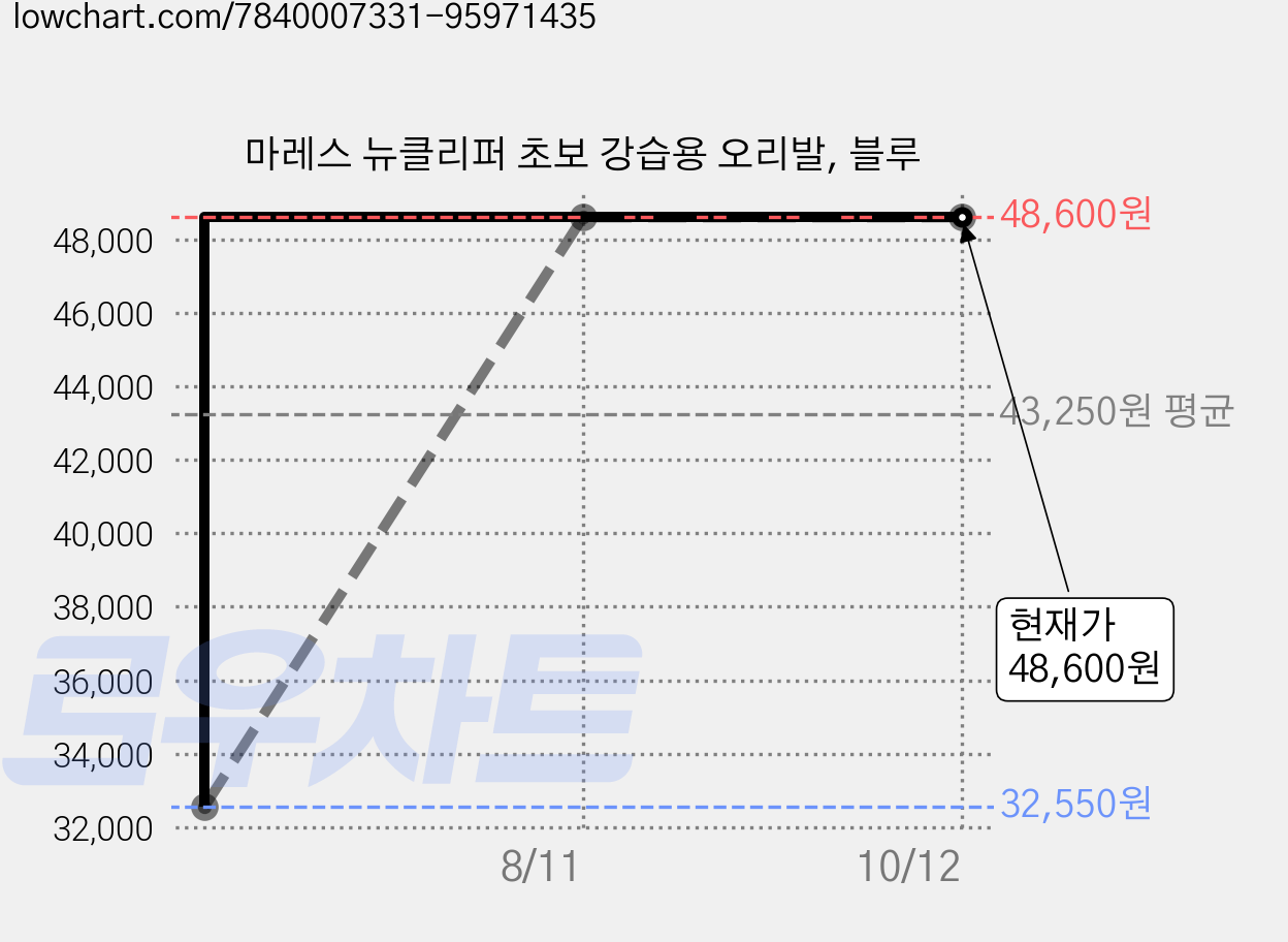마레스 뉴클리퍼 초보 강습용 오리발, 블루 가격 변동 차트, 현재가 48,600원, 관측 최저가 32,550원