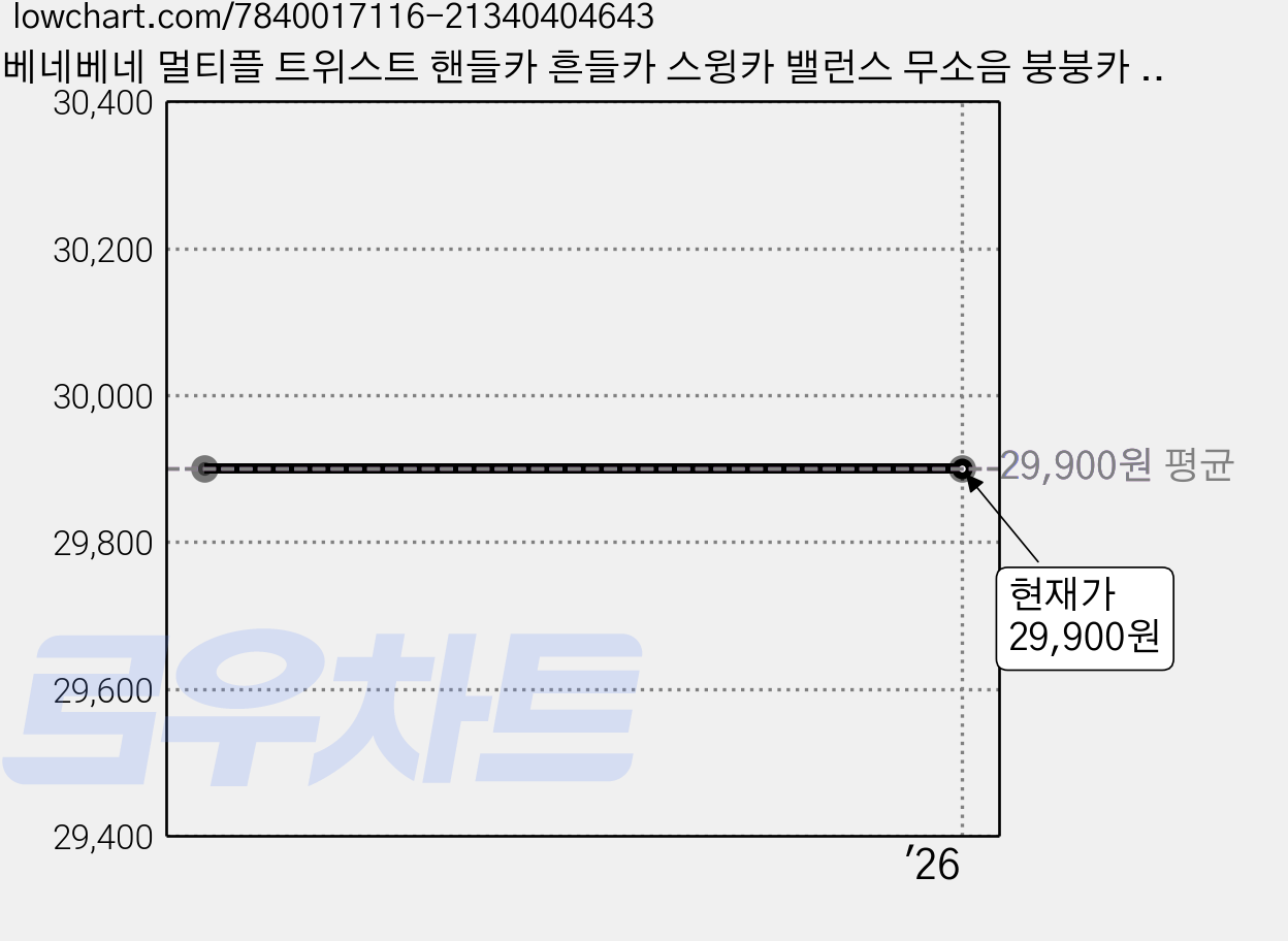 베네베네 멀티플 트위스트 핸들카 흔들카 스윙카 밸런스 무소음 붕붕카 자전거, 레드 가격 변동 차트, 현재가 29,900원