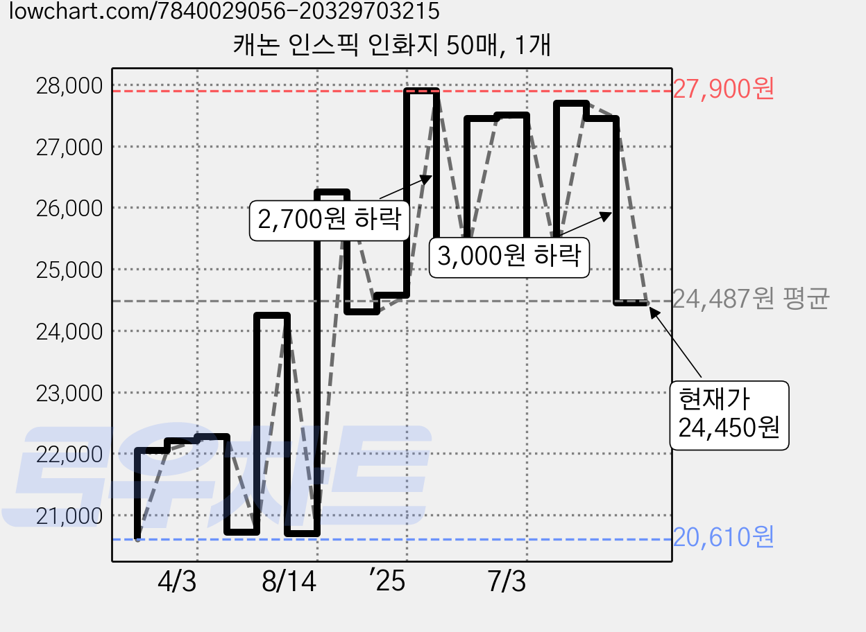 캐논 인스픽 인화지 50매, 1개 가격 변동 차트, 현재가 24,450원, 관측 최저가 20,610원