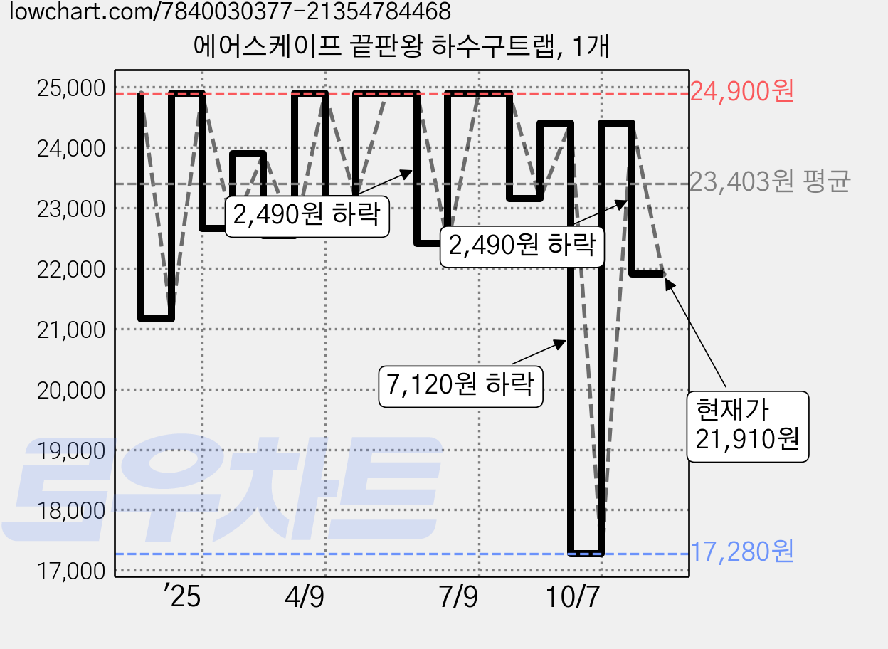 에어스케이프 끝판왕 하수구트랩, 1개 가격 변동 차트, 현재가 21,910원, 관측 최저가 17,280원