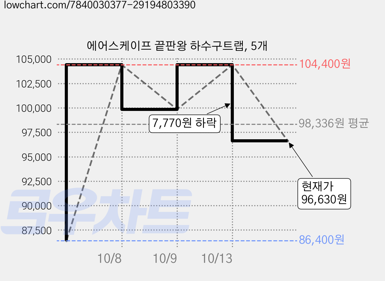 에어스케이프 끝판왕 하수구트랩, 5개 가격 변동 차트, 현재가 96,630원, 관측 최저가 86,400원