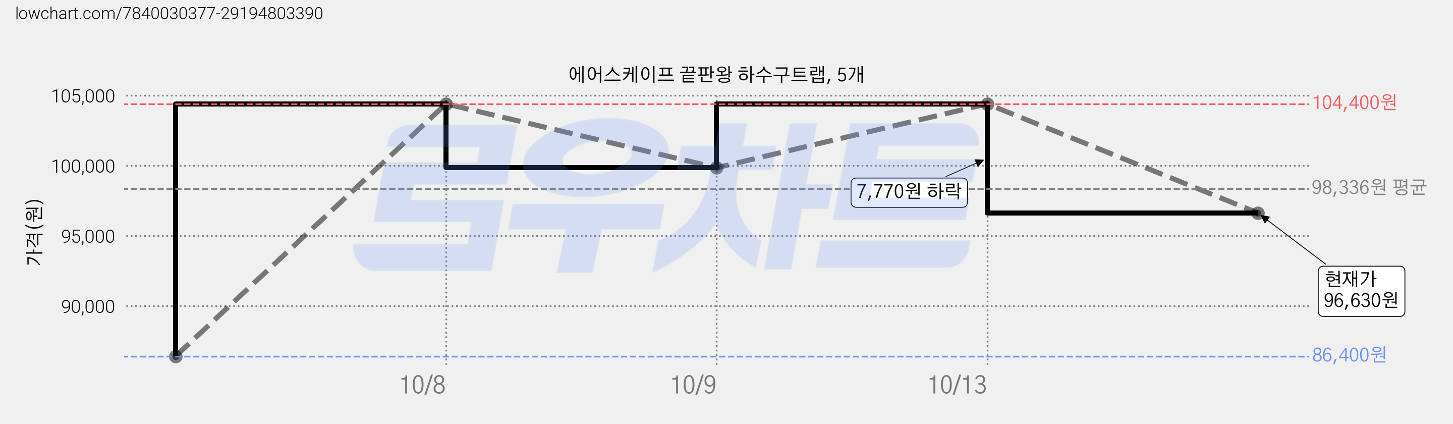 에어스케이프 끝판왕 하수구트랩, 5개 가격 변동 차트, 현재가 96,630원, 관측 최저가 86,400원