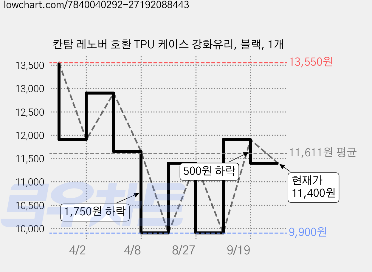 칸탐 레노버 호환 TPU 케이스 강화유리, 블랙, 1개 가격 변동 차트, 현재가 11,400원, 관측 최저가 9,900원