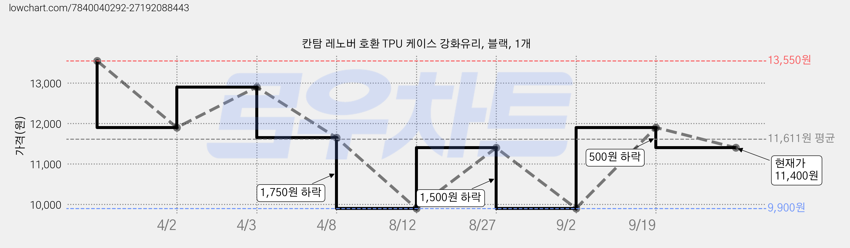 칸탐 레노버 호환 TPU 케이스 강화유리, 블랙, 1개 가격 변동 차트, 현재가 11,400원, 관측 최저가 9,900원