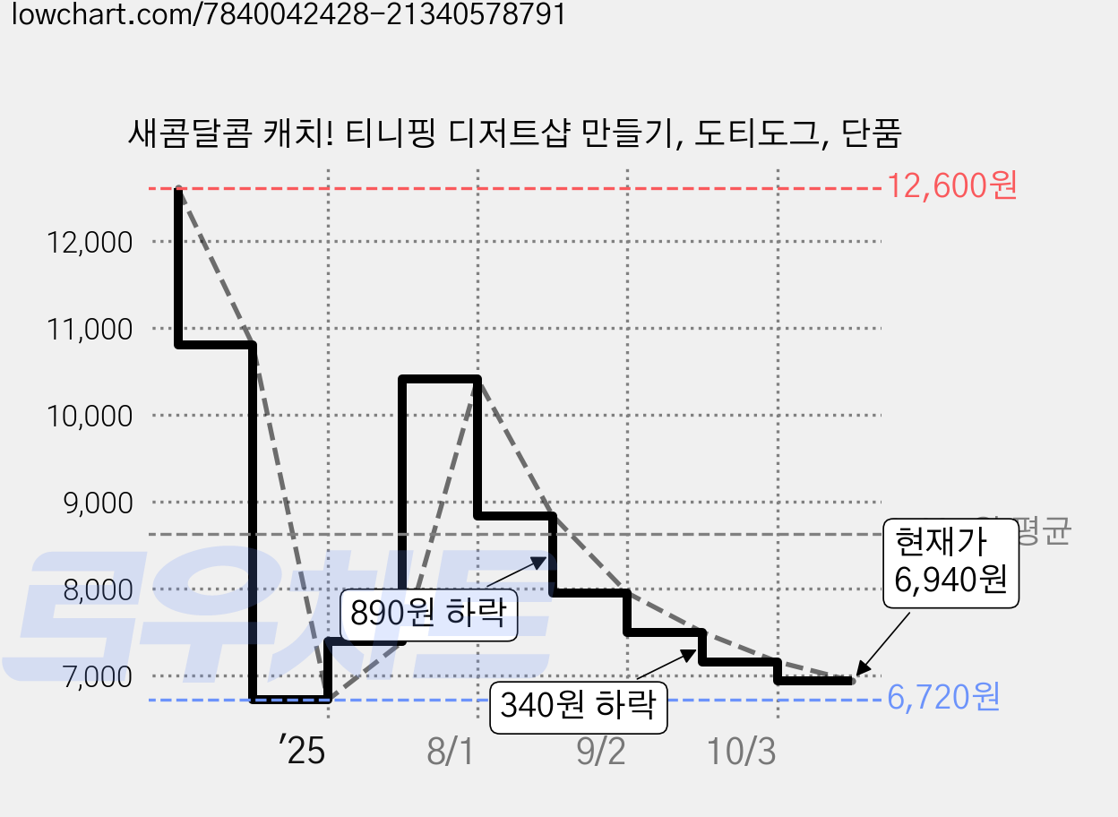 새콤달콤 캐치! 티니핑 디저트샵 만들기, 도티도그, 단품 가격 변동 차트, 현재가 6,940원, 관측 최저가 6,720원