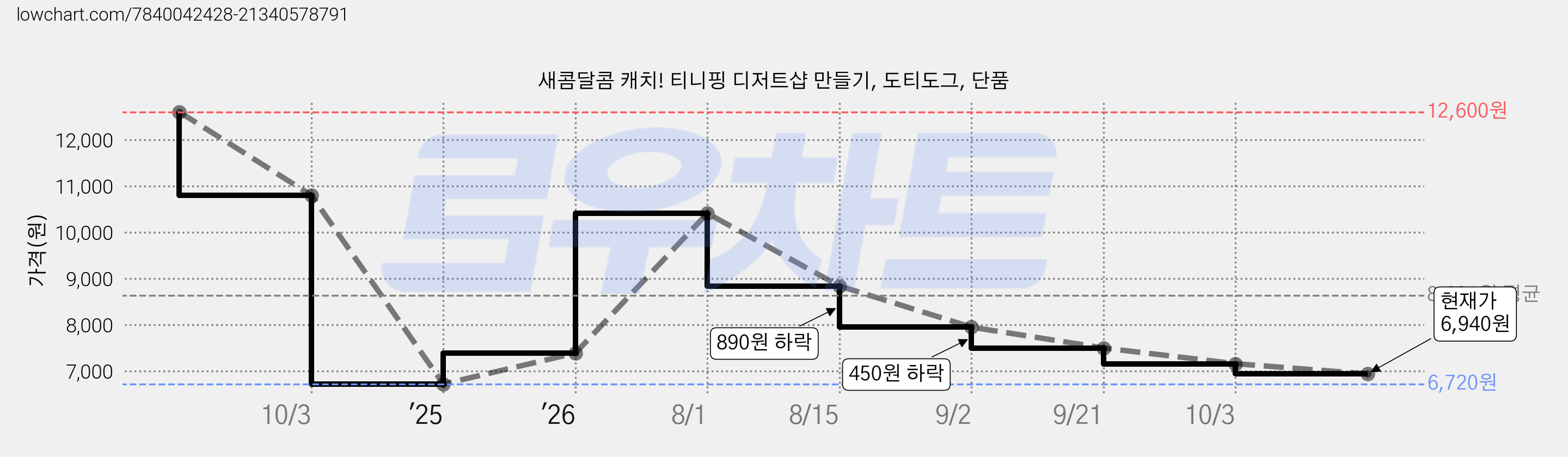 새콤달콤 캐치! 티니핑 디저트샵 만들기, 도티도그, 단품 가격 변동 차트, 현재가 6,940원, 관측 최저가 6,720원