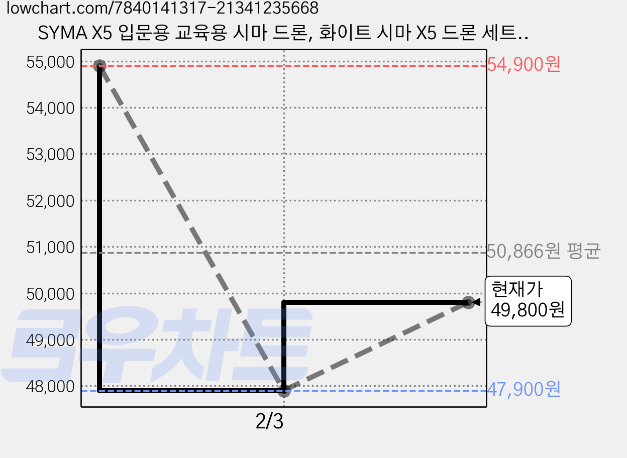 SYMA X5 입문용 교육용 시마 드론, 화이트 시마 X5 드론 세트, 1개 가격 변동 차트, 현재가 49,800원, 관측 최저가 47,900원