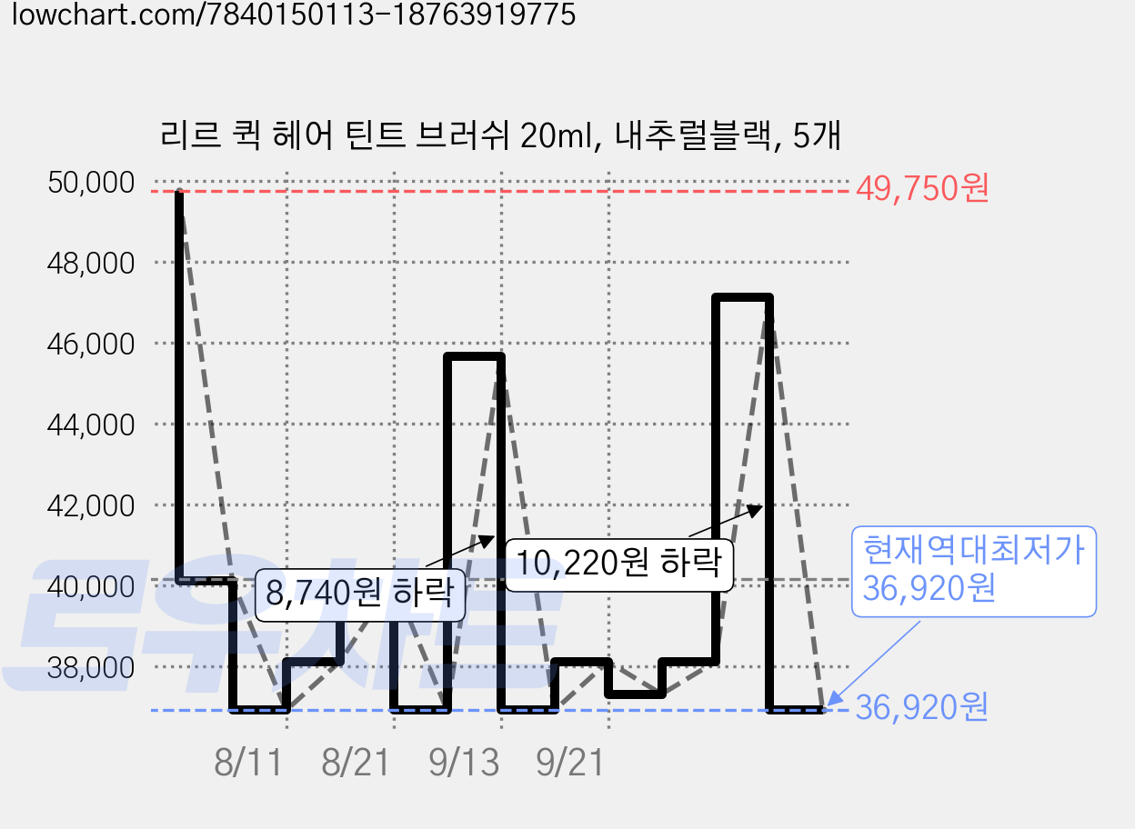 리르 퀵 헤어 틴트 브러쉬 20ml, 내추럴블랙, 5개 가격 변동 차트, 현재가 36,920원, 역대최저가