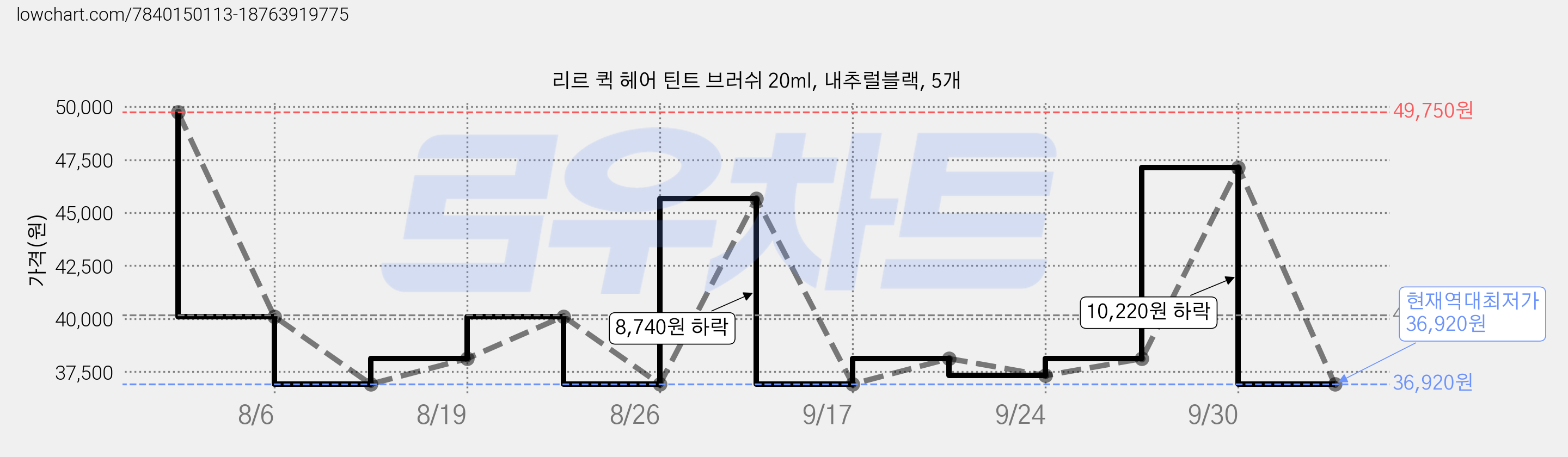 리르 퀵 헤어 틴트 브러쉬 20ml, 내추럴블랙, 5개 가격 변동 차트, 현재가 36,920원, 역대최저가