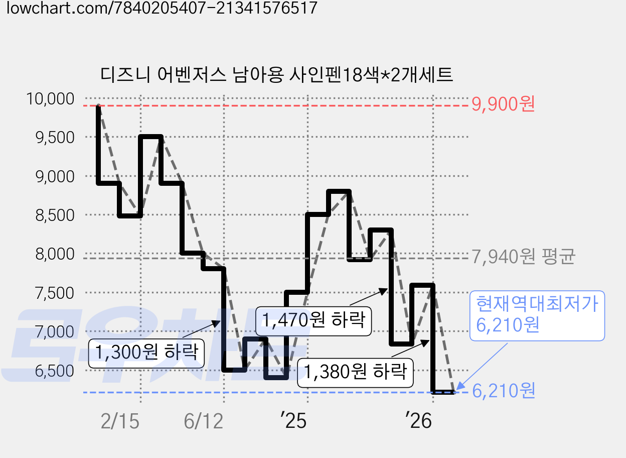 디즈니 어벤저스 남아용 사인펜18색*2개세트 가격 변동 차트, 현재가 6,210원, 역대최저가