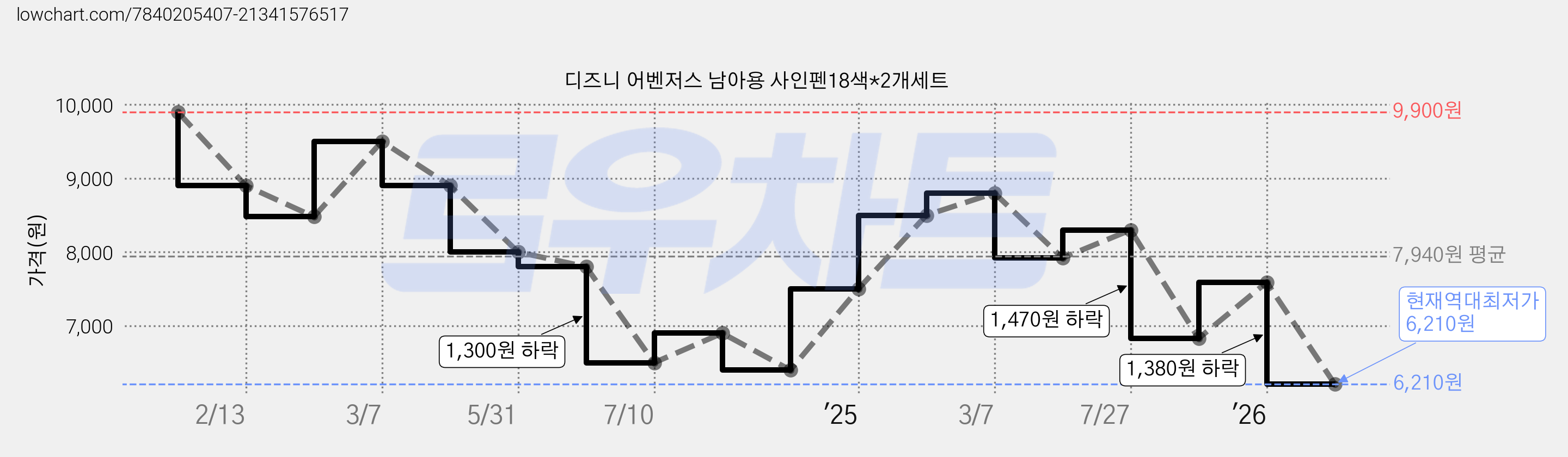 디즈니 어벤저스 남아용 사인펜18색*2개세트 가격 변동 차트, 현재가 6,210원, 역대최저가