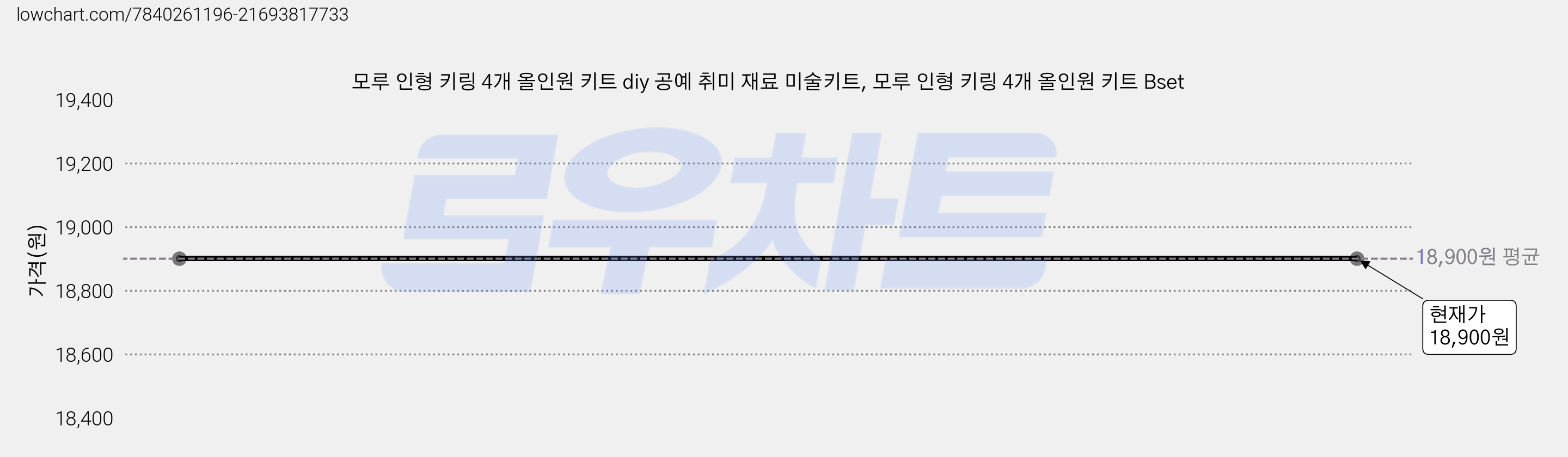 모루 인형 키링 4개 올인원 키트 diy 공예 취미 재료 미술키트, 모루 인형 키링 4개 올인원 키트 Bset 가격 변동 차트, 현재가 18,900원