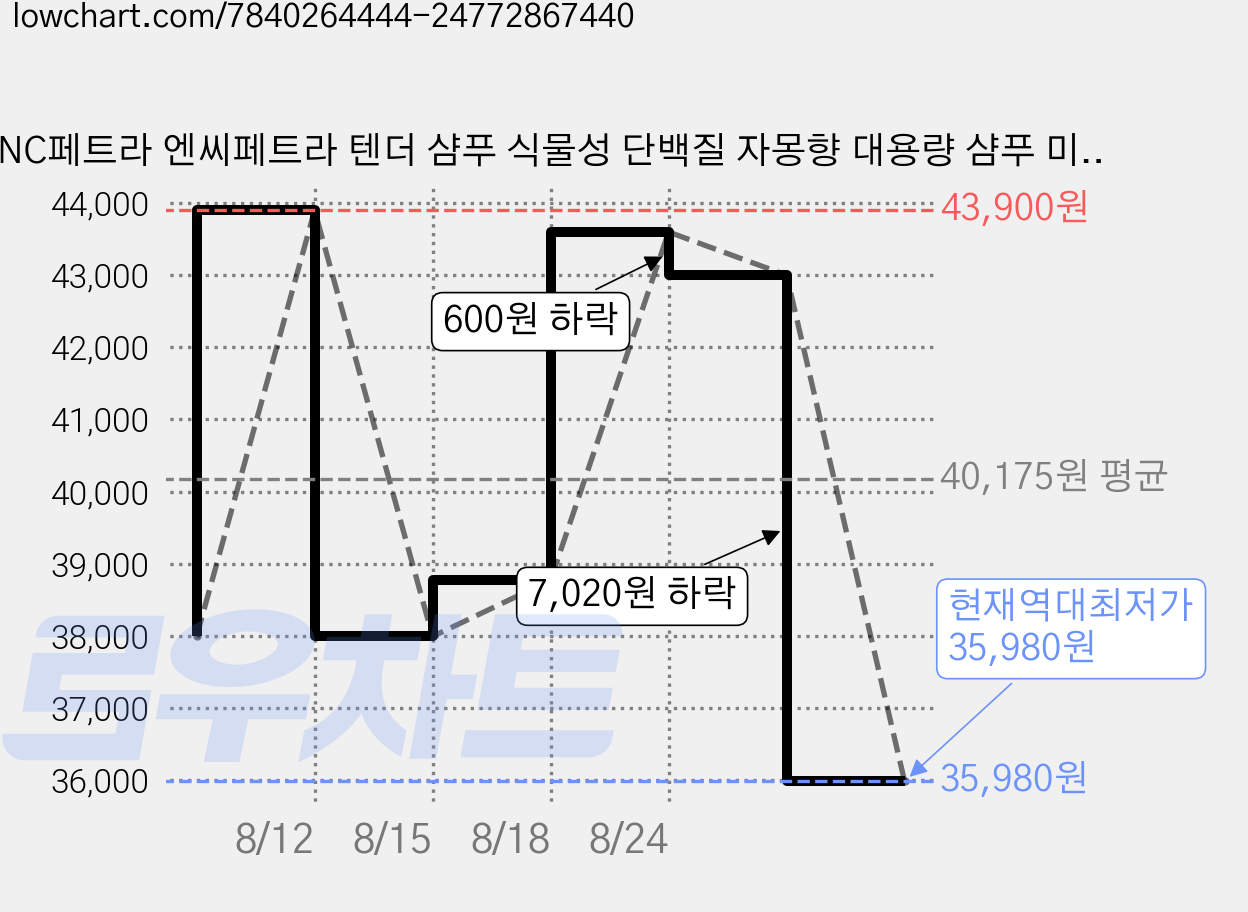 NC페트라 엔씨페트라 텐더 샴푸 식물성 단백질 자몽향 대용량 샴푸 미용실 전문가용, 1.5L, 2개 가격 변동 차트, 현재가 35,980원, 역대최저가
