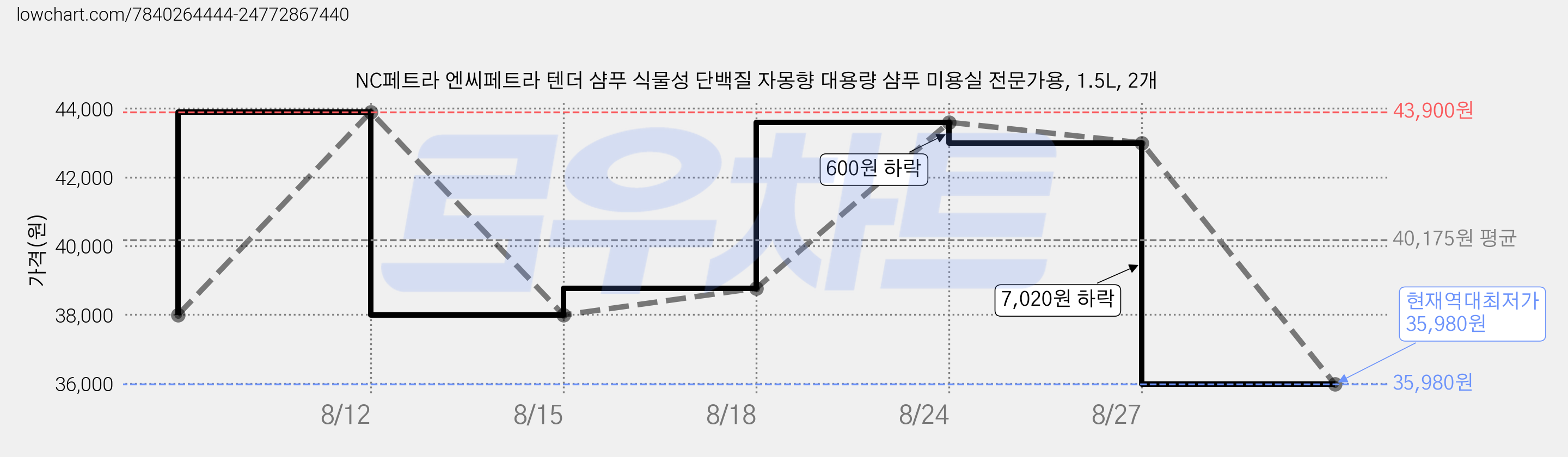 NC페트라 엔씨페트라 텐더 샴푸 식물성 단백질 자몽향 대용량 샴푸 미용실 전문가용, 1.5L, 2개 가격 변동 차트, 현재가 35,980원, 역대최저가